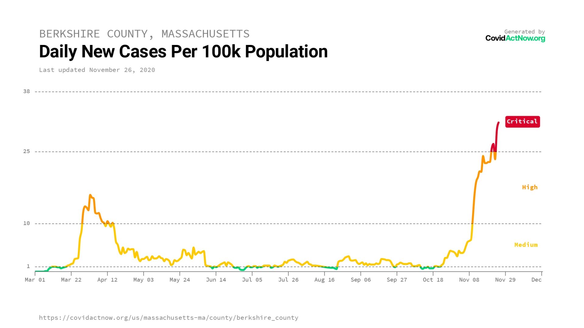 COVIDACTNOW.ORG Infection by Population Berk County Nov. 29 2020